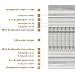 Millbrook Beds Natural 5000 Pocket Mattress In 4 Sizes - Medium Firm, 29Cm Deep, Micro Springs, Wool & Cotton, Uk Handmade - thumbnail 3
