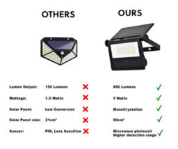 Harper Living Led Outdoor Floodlight With Photocell Motion Sensor, Solar-Powered Security Light, 5W 860Lm 2000 Mah - thumbnail 6