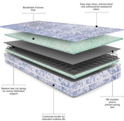 Mattress Guru Value Waterproof Mattress With Coil Springs And High Density Foam For Comfort, Rolled, Medium Firm, 150X190Cm, 5Ft - thumbnail 2