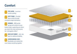 Double Mattress Memory Foam Birlea Sleepsoul Comfort 135Cm 4Ft6 Pocket Sprung - thumbnail 9