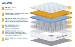 Sleepsoul Luna 2000 Comfort Pillow Top Mattress Superking - thumbnail 7
