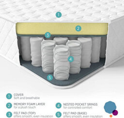 Summerby Sleep No. 3 Pocket Spring And Memory Foam Hybrid Mattress, Small Double 122 X 190Cm - thumbnail 4