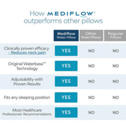 Mediflow Waterbase™ Fibre Pillow Pair Adjustable Firmness For Better Sleep And Neck Pain Relief - thumbnail 5