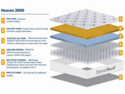 Sleepsoul Heaven 2000 Mattress - Medium Tension - Cool Gel Foam - Single - thumbnail 9