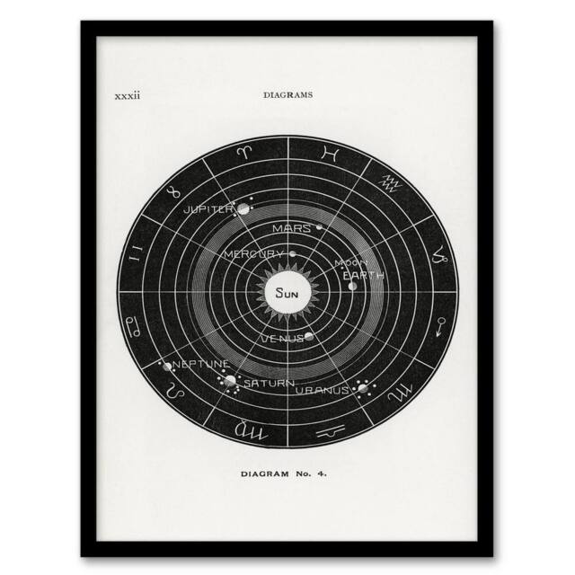 Artery8 Hiram Butler Framed Wall Art Vintage Solar System Zodiac Diagram in White - Size: A4 - image 1