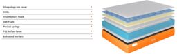 Somnior Lea Hybrid 9 Zone Motion 7 Layer Memory Mattress Undisturbed Sleep in Orange - Size: Double - thumbnail 3