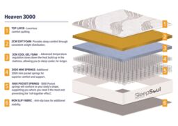 Birlea SleepSoul Heaven 3000 Mattress Memory Foam Pocket Sprung in White - Size: Super King - thumbnail 6