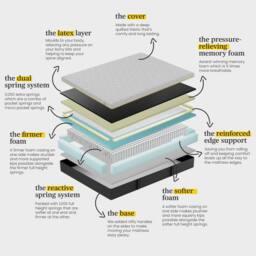 Eve The Wunderflip Ultimate Hybrid Sleep Mattress in White - Size: Super King - thumbnail 8