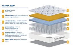 Birlea SleepSoul Heaven 2000 Mattress Memory Foam Pocket Sprung in White - Size: King - thumbnail 6