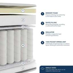 Fogarty Dreamy Comfort Memory Foam Top 1000 Pocket Sprung Hybrid Mattress - thumbnail 2