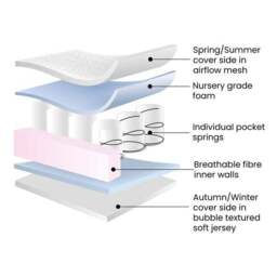 Ickle Bubba Premium Pocket Sprung Cot Mattress - thumbnail 3