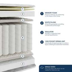 Fogarty Just Right Memory Foam 1000 Pocket Sprung Hybrid Mattress - thumbnail 6