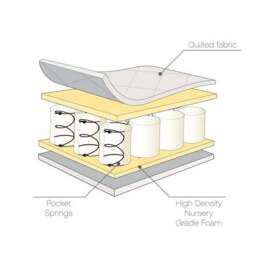 Tutti Bambini Pocket Sprung Cot Mattress - thumbnail 3