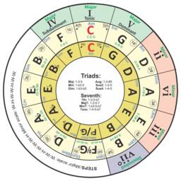 Wall Plaque 25cm Circle Of Fifths Fourths - Laminated Sign Music Clock Face Man Cave Office Wall Decorations 5Ths 4Ths Study Theory Jazz - thumbnail 3