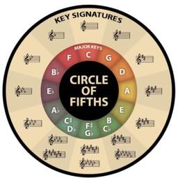 Wall Plaque 25cm Circle Of Fifths Fourths - Laminated Sign Music Clock Face Man Cave Office Wall Decorations 5Ths 4Ths Study Theory Jazz - thumbnail 4