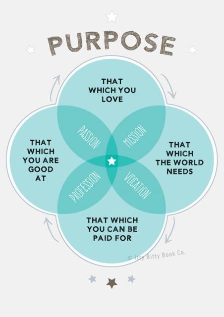 Ikigai Venn Diagram Print, Purposeful Living Office Decor - image 1