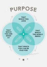 Ikigai Venn Diagram Print, Purposeful Living Office Decor - thumbnail 1