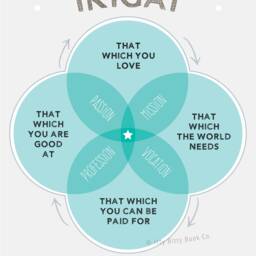 Ikigai Venn Diagram Print, Purposeful Living Office Decor - thumbnail 2