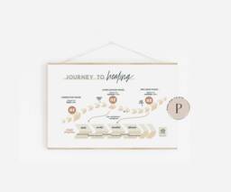 "Phases Of Care Chiropractic Poster - ""Journey To Healing" - thumbnail 1