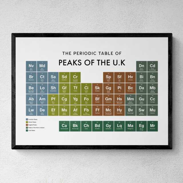 Peaks Of The UK Periodic Table Print, Poster Wall Art, Climbing Gifts - image 1