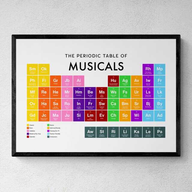 Musicals Periodic Table Print, Poster Wall Art, Music Gifts - image 1