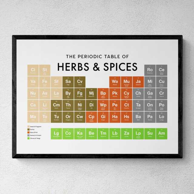Herbs & Spices Periodic Table Print, Poster Wall Art, Food Gifts - image 1
