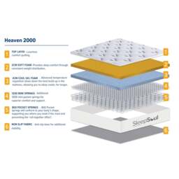 SleepSoul Heaven - Single - 2000 Pocket Spring Mattress - Foam/Fabric - Vacuum Packed - 3ft - thumbnail 8