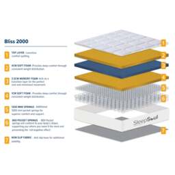 SleepSoul Bliss - Super King Size - 2000 Pocket Spring Mattress - Foam/Fabric - Vacuum Packed - 6ft - thumbnail 8