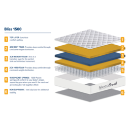 SleepSoul Bliss - King Size - 1500 Pocket Spring Mattress - Foam/Fabric - Vacuum Packed - 5ft - thumbnail 8
