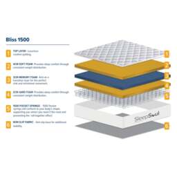 SleepSoul Bliss - Super King Size - 1500 Pocket Spring Mattress - Foam/Fabric - Vacuum Packed - 6ft - thumbnail 8