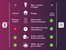 Philips Hue White & Color Ambiance 800 Smart LED Spotlight - B22, Triple Pack - thumbnail 7