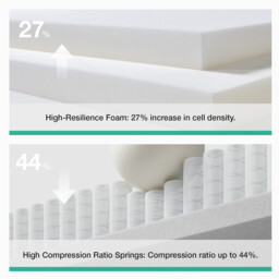 Novilla 25cm Medium Firm Hybrid Mattress -4FT Small Double (120x190cm) - UK Pocket Sprung & Foam for Support & Comfort, Soft-Touch Cover, Mattress in a Box - thumbnail 5