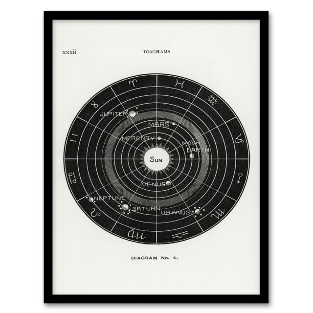 Hiram Butler Framed Wall Art Vintage Solar System Zodiac Diagram Home Décor