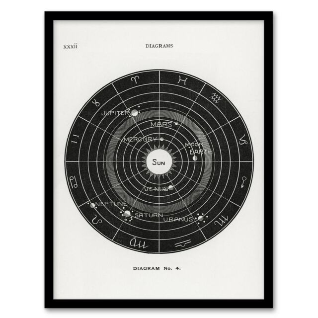 "Solar System Zodiac Hiram Butler Vintage Framed Wall Art Print 12X16"""