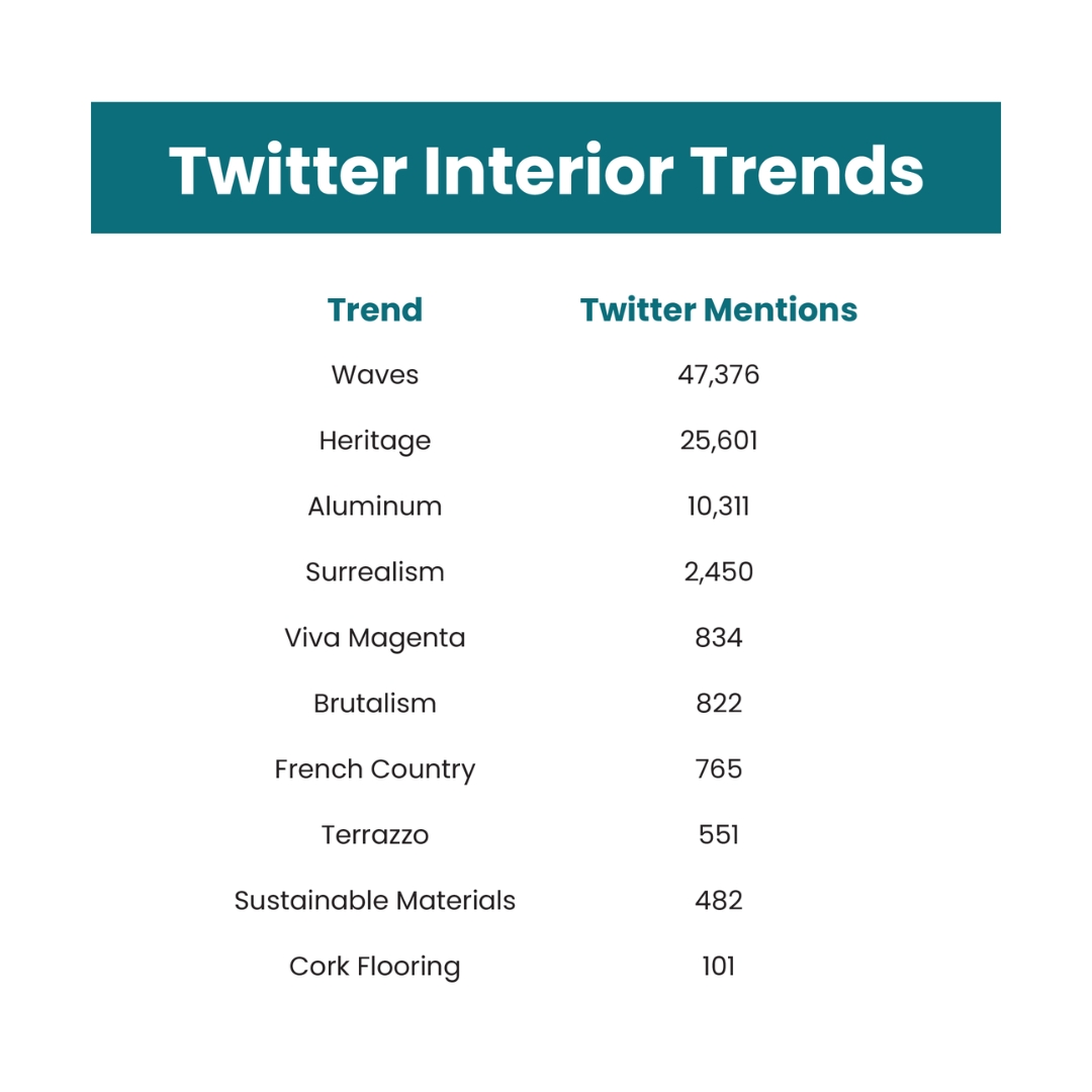 Twitter interior trends